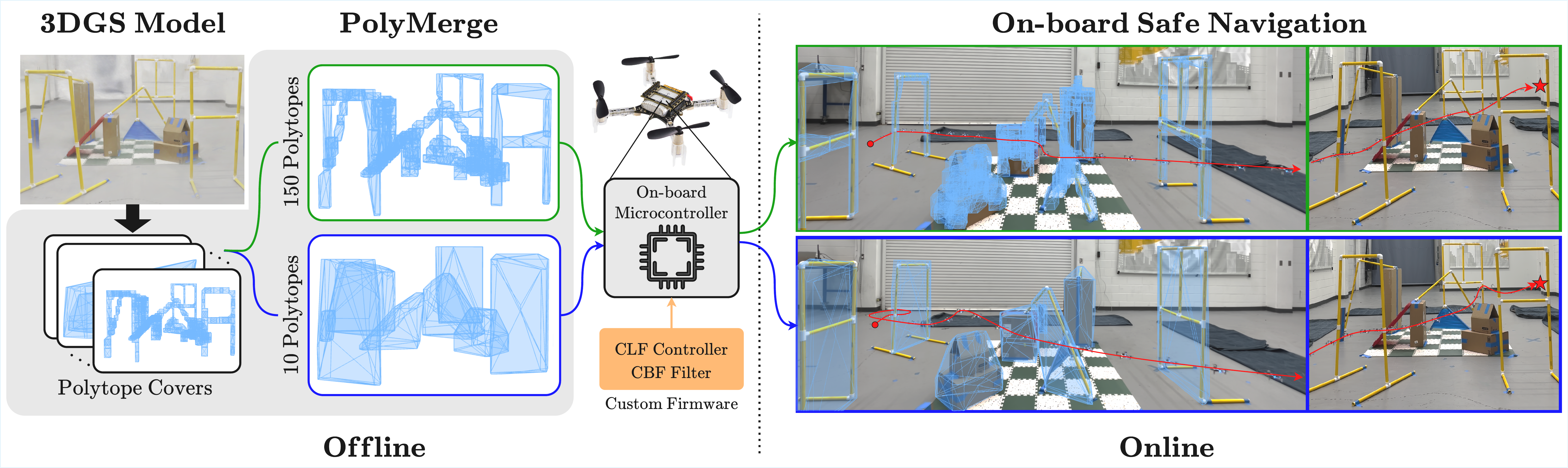 PolyMerge overview: a 3DGS model is converted into multiple polytope covers offline; the chosen cover is loaded to a Crazyflie microcontroller, which performs online CBF filtering for safe on-board navigation.